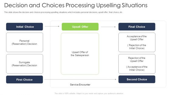 Decision And Choices Processing Upselling Situations Portrait PDF Decision And Choices Processing Upselling Situations Portrait PDF