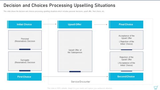 Decision And Choices Processing Upselling Situations Ppt Portfolio Inspiration PDF