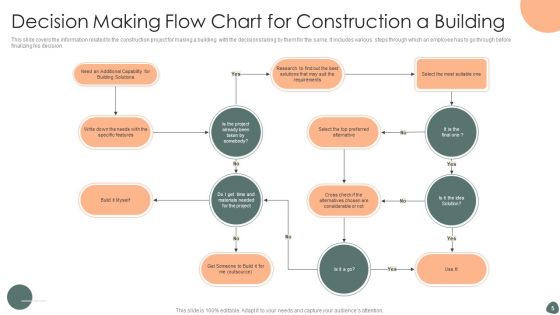 Decision Making Flow Chart Ppt PowerPoint Presentation Complete Deck With Slides
