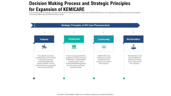 Decision Making Process And Strategic Principles For Expansion Of Kemicare Portrait PDF