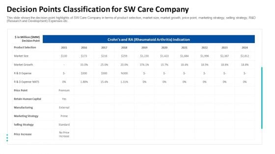 Decision Points Classification For SW Care Company Ppt Pictures Deck PDF