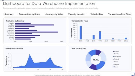 Decision Support System Dashboard For Data Warehouse Implementation Designs PDF