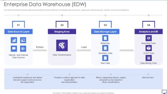 Decision Support System Enterprise Data Warehouse EDW Ppt Show Example Introduction PDF