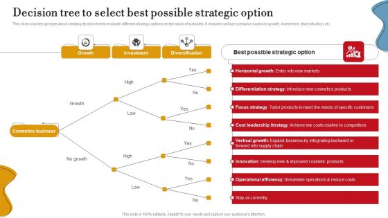 Decision Tree To Select Best Possible Strategic Option Ppt PowerPoint Presentation File Professional PDF