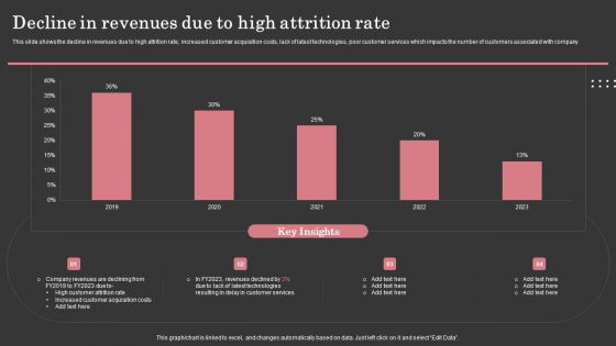 Decline In Revenues Due To High Attrition Rate Ppt Professional Introduction PDF