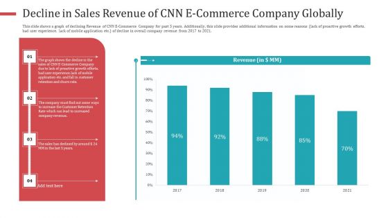 Decline In Sales Revenue Of CNN E Commerce Company Globally Summary PDF