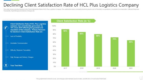 Declining Client Satisfaction Rate Of Hcl Plus Logistics Company Sample PDF