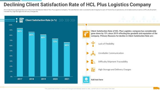 Declining Client Satisfaction Rate Of Hcl Plus Logistics Company Slides PDF