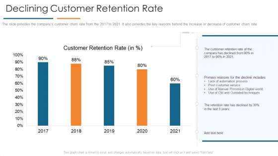 Declining Customer Retention Rate Develop Organizational Productivity By Enhancing Business Process Pictures PDF