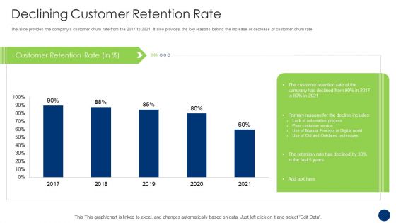 Declining Customer Retention Rate Sample PDF