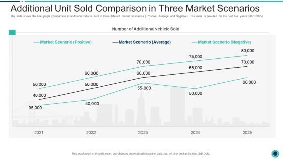 Declining Of A Motor Vehicle Company Additional Unit Sold Comparison In Three Market Scenarios Topics PDF