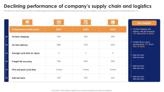 Declining Performance Of Companys Supply Chain And Logistics Ideas PDF