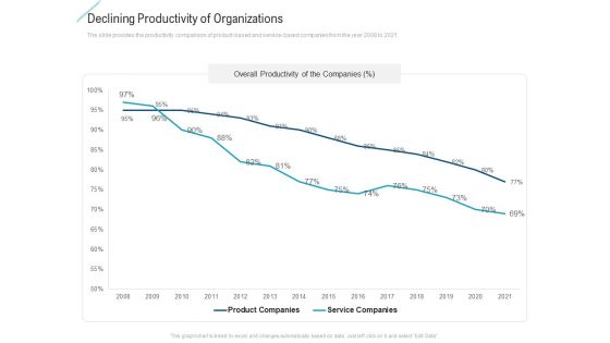 Declining Productivity Of Organizations Ideas PDF