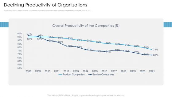 Declining Productivity Of Organizations Mockup PDF