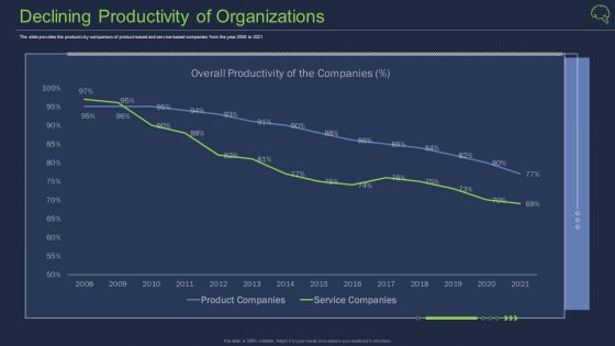 Declining Productivity Of Organizations Ppt Summary PDF