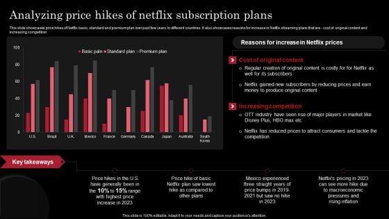 Decoding Netflix Strategies Drives OTT Market Dominance Analyzing Price Hikes Of Netflix Subscription Structure PDF