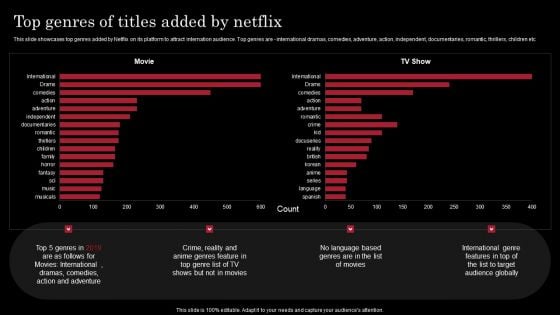 Decoding Netflix Strategies Drives OTT Market Dominance Top Genres Of Titles Added Mockup PDF