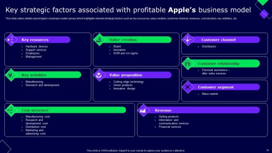 Decoding Secrets Behind Apples Success Ppt PowerPoint Presentation Complete Deck With Slides Slide32