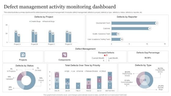 Defect Management Activity Monitoring Dashboard Information PDF