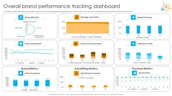 Defensive Brand Marketing Overall Brand Performance Tracking Dashboard Ideas PDF