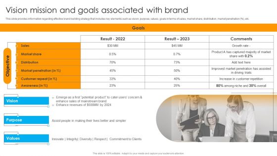Defensive Brand Marketing Vision Mission And Goals Associated With Brand Introduction PDF