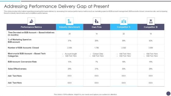 Defined Sales Assistance For Business Clients Addressing Performance Delivery Gap At Present Formats PDF