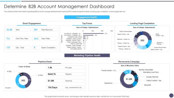 Defined Sales Assistance For Business Clients Determine B2B Account Management Dashboard Summary PDF