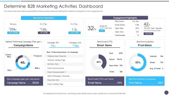 Defined Sales Assistance For Business Clients Determine B2B Marketing Activities Dashboard Portrait PDF