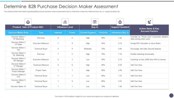 Defined Sales Assistance For Business Clients Determine B2B Purchase Decision Maker Assessment Infographics PDF