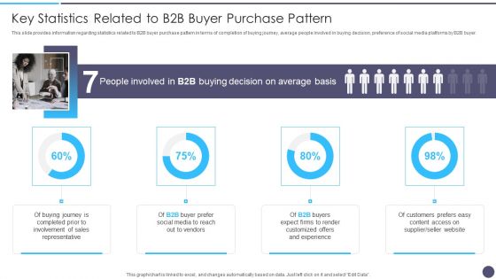 Defined Sales Assistance For Business Clients Key Statistics Related To B2B Buyer Purchase Pattern Portrait PDF