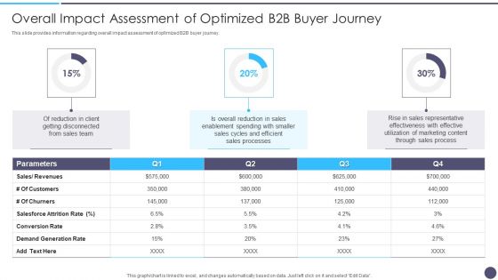 Defined Sales Assistance For Business Clients Overall Impact Assessment Of Optimized Themes PDF