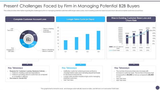 Defined Sales Assistance For Business Clients Present Challenges Faced Clipart PDF