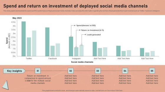 Definitive Guide To Conduct Digital Marketing Inspection Spend And Return On Investment Of Deployed Template PDF