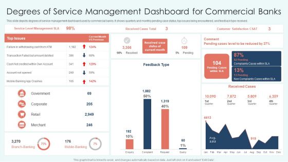 Degrees Of Service Management Dashboard For Commercial Banks Topics PDF