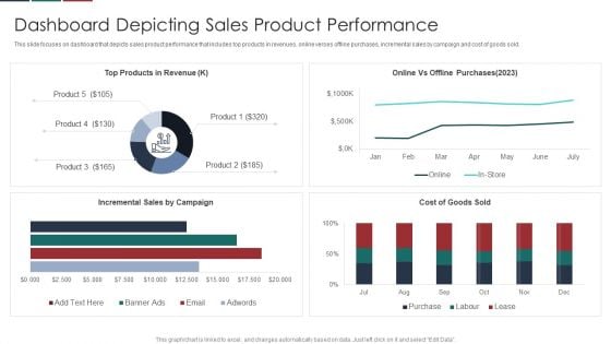 Deliver Efficiency Innovation Dashboard Depicting Sales Product Performance Themes PDF