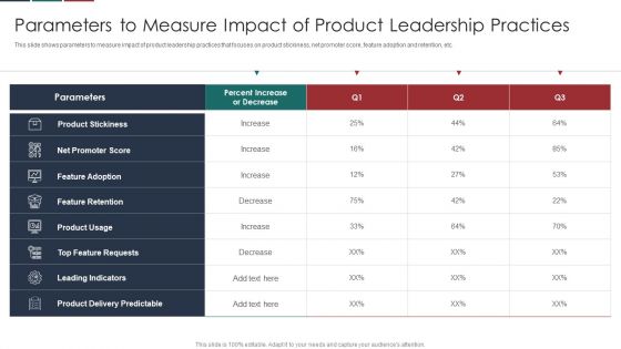 Deliver Efficiency Innovation Parameters To Measure Impact Of Product Leadership Practices Information PDF