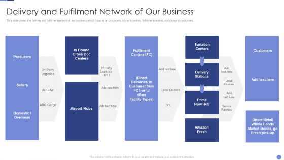 Delivery And Fulfilment Network Of Our Business Resolving Chicken And Egg Problem In Organization Inspiration PDF