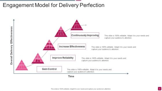 Delivery Perfection Ppt PowerPoint Presentation Complete With Slides