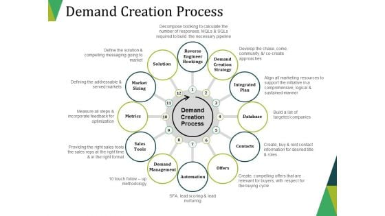 Demand Creation Process Ppt PowerPoint Presentation Design Templates