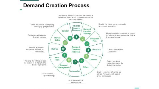 Demand Creation Process Ppt PowerPoint Presentation Inspiration Grid