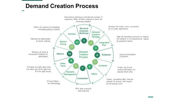 Demand Creation Process Ppt PowerPoint Presentation Inspiration Grid