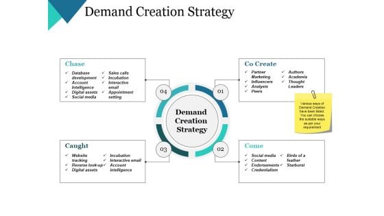 Demand Creation Strategy Ppt PowerPoint Presentation Model Layout