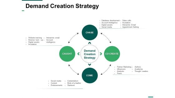 Demand Creation Strategy Ppt PowerPoint Presentation Pictures Picture