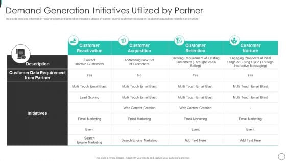 Demand Generation Initiatives Utilized By Partner Pictures PDF