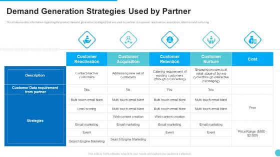 Demand Generation Strategies Used By Partner Pictures PDF