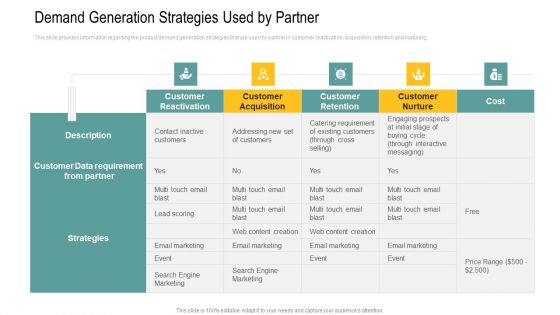 Demand Generation Strategies Used By Partner Ppt Summary Deck PDF
