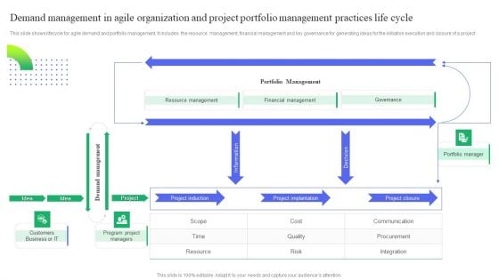 Demand Management In Agile Organization And Project Portfolio Management Practices Life Cycle Designs PDF