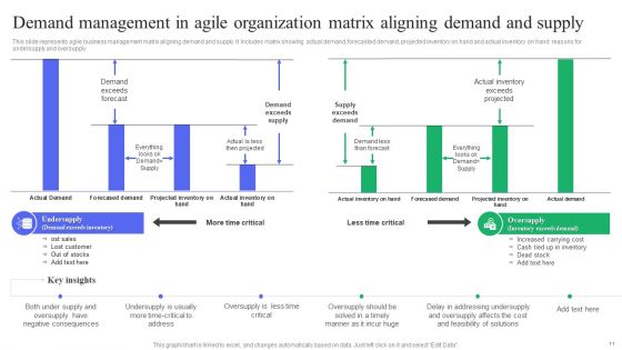 Demand Management In Agile Organization Ppt PowerPoint Presentation Complete Deck With Slides