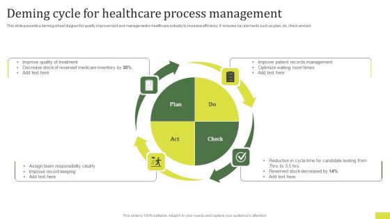 Deming Cycle For Healthcare Process Management Demonstration PDF