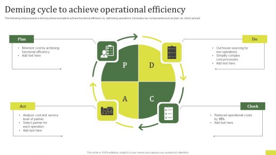 Deming Cycle To Achieve Operational Efficiency Information PDF